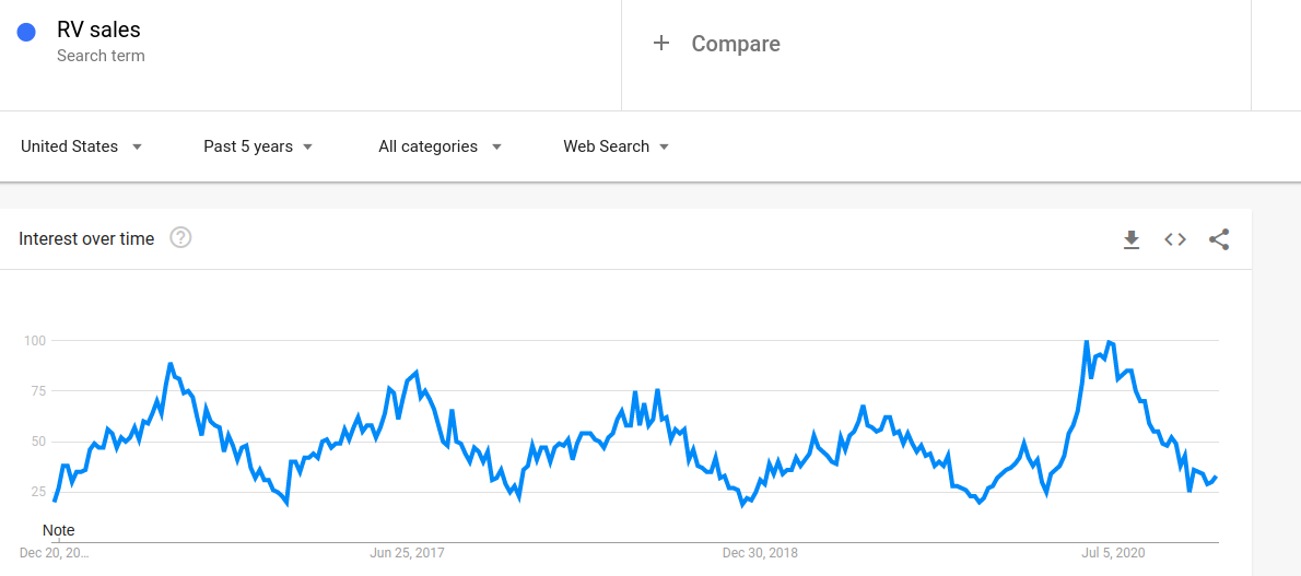 RV Sales